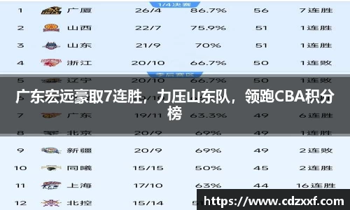 广东宏远豪取7连胜，力压山东队，领跑CBA积分榜